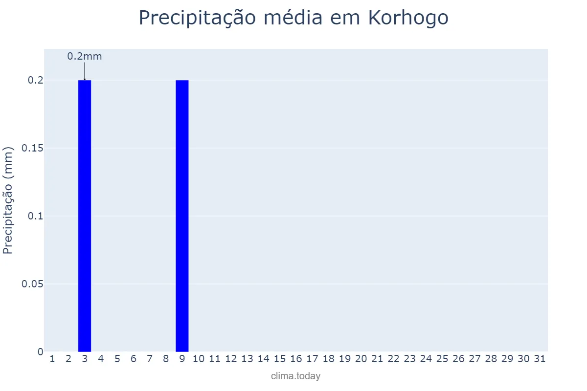 Precipitação em janeiro em Korhogo, Savanes, CI