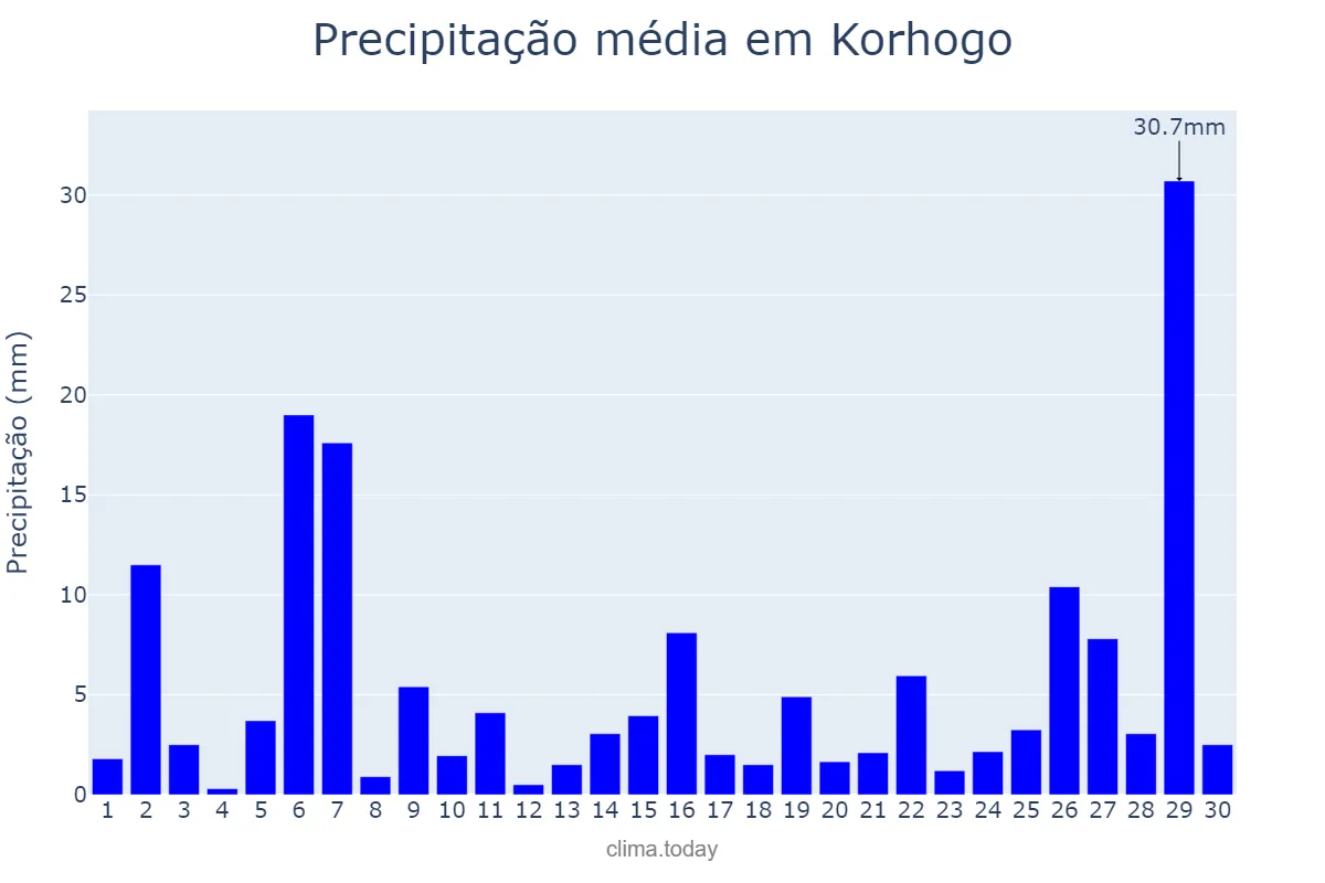Precipitação em junho em Korhogo, Savanes, CI