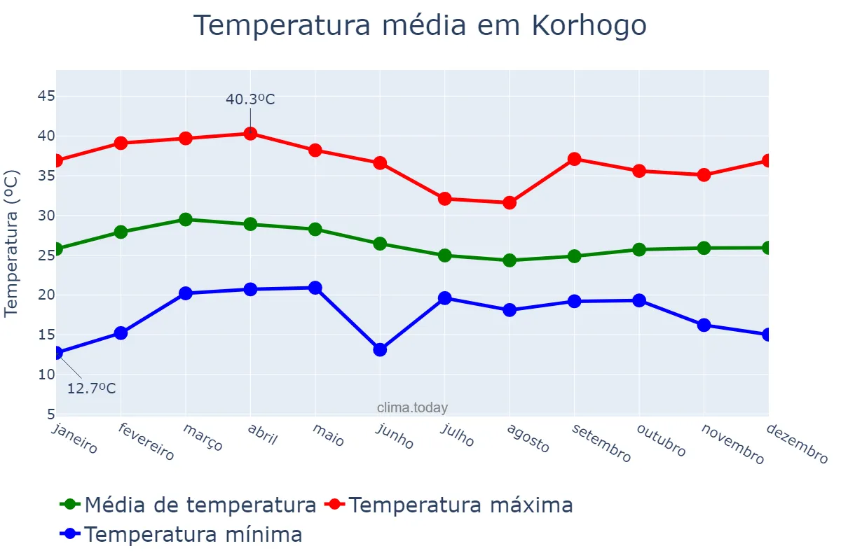 Temperatura anual em Korhogo, Savanes, CI