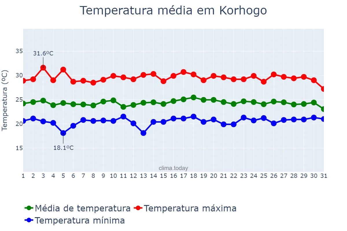 Temperatura em agosto em Korhogo, Savanes, CI