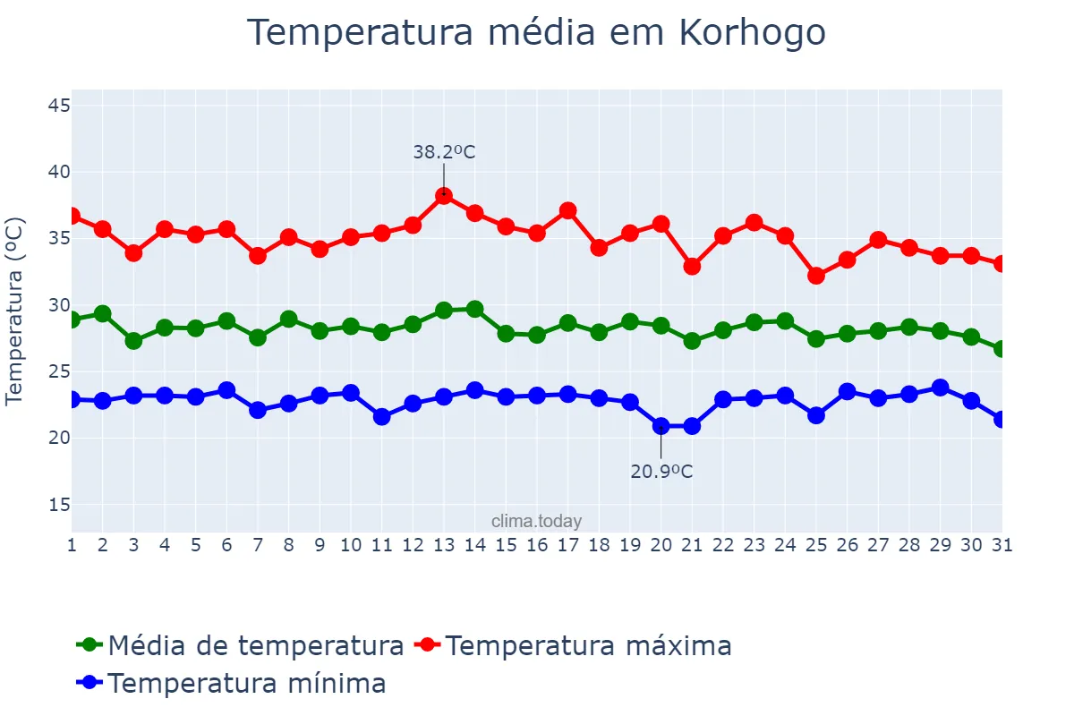 Temperatura em maio em Korhogo, Savanes, CI