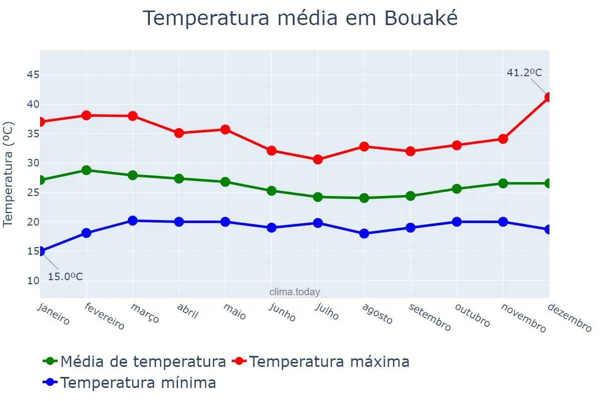 Temperatura anual em Bouaké, Vallée du Bandama, CI