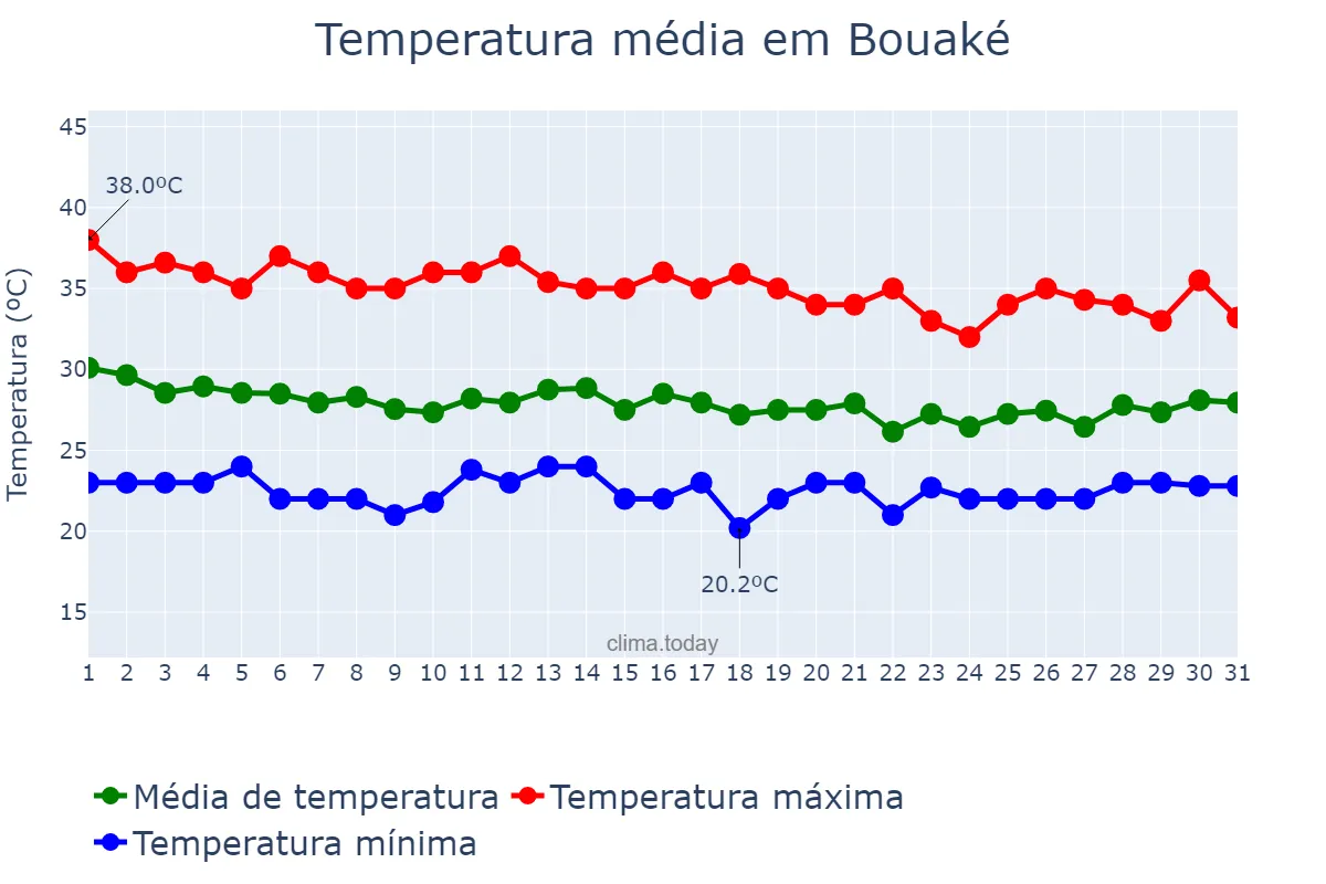 Temperatura em marco em Bouaké, Vallée du Bandama, CI