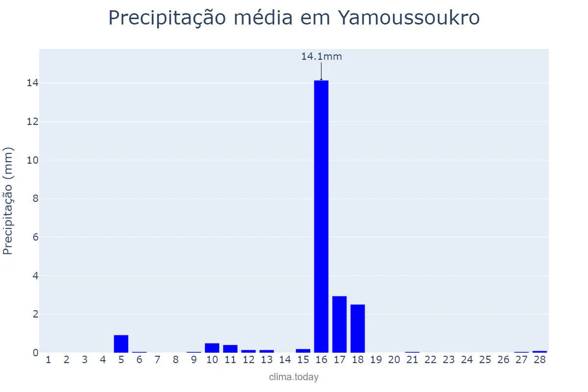 Precipitação em fevereiro em Yamoussoukro, Yamoussoukro, CI