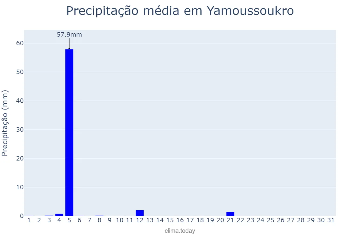 Precipitação em janeiro em Yamoussoukro, Yamoussoukro, CI