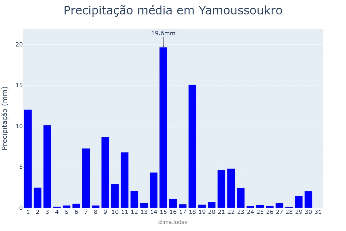 Precipitação em outubro em Yamoussoukro, Yamoussoukro, CI