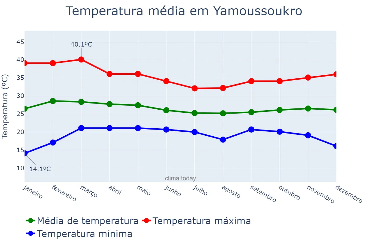 Temperatura anual em Yamoussoukro, Yamoussoukro, CI