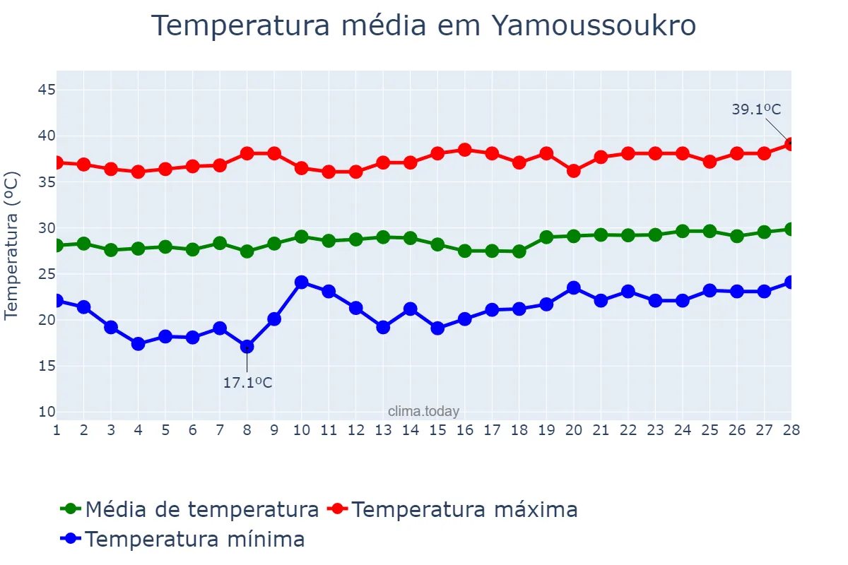 Temperatura em fevereiro em Yamoussoukro, Yamoussoukro, CI