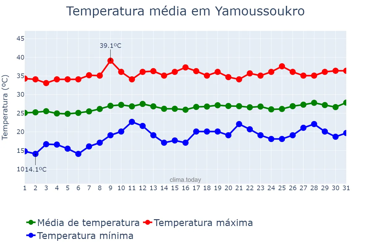 Temperatura em janeiro em Yamoussoukro, Yamoussoukro, CI