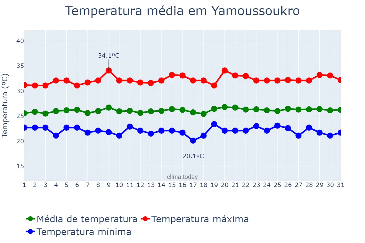 Temperatura em outubro em Yamoussoukro, Yamoussoukro, CI
