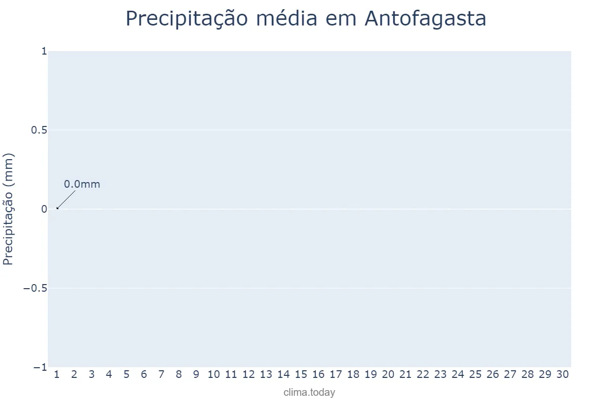 Precipitação em abril em Antofagasta, Antofagasta, CL