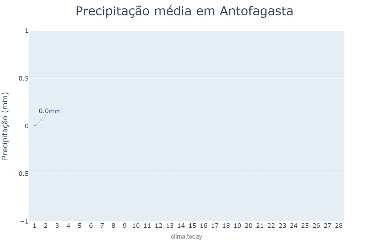 Precipitação em fevereiro em Antofagasta, Antofagasta, CL