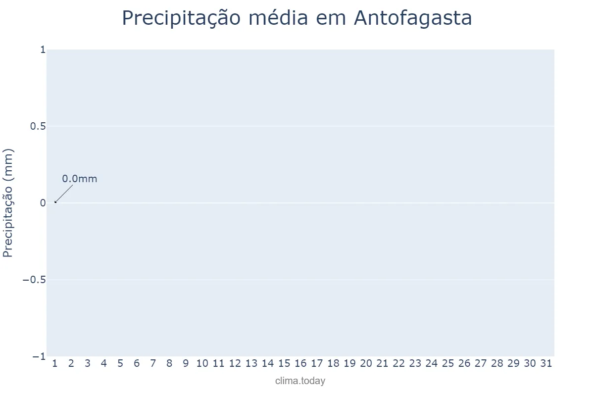 Precipitação em julho em Antofagasta, Antofagasta, CL