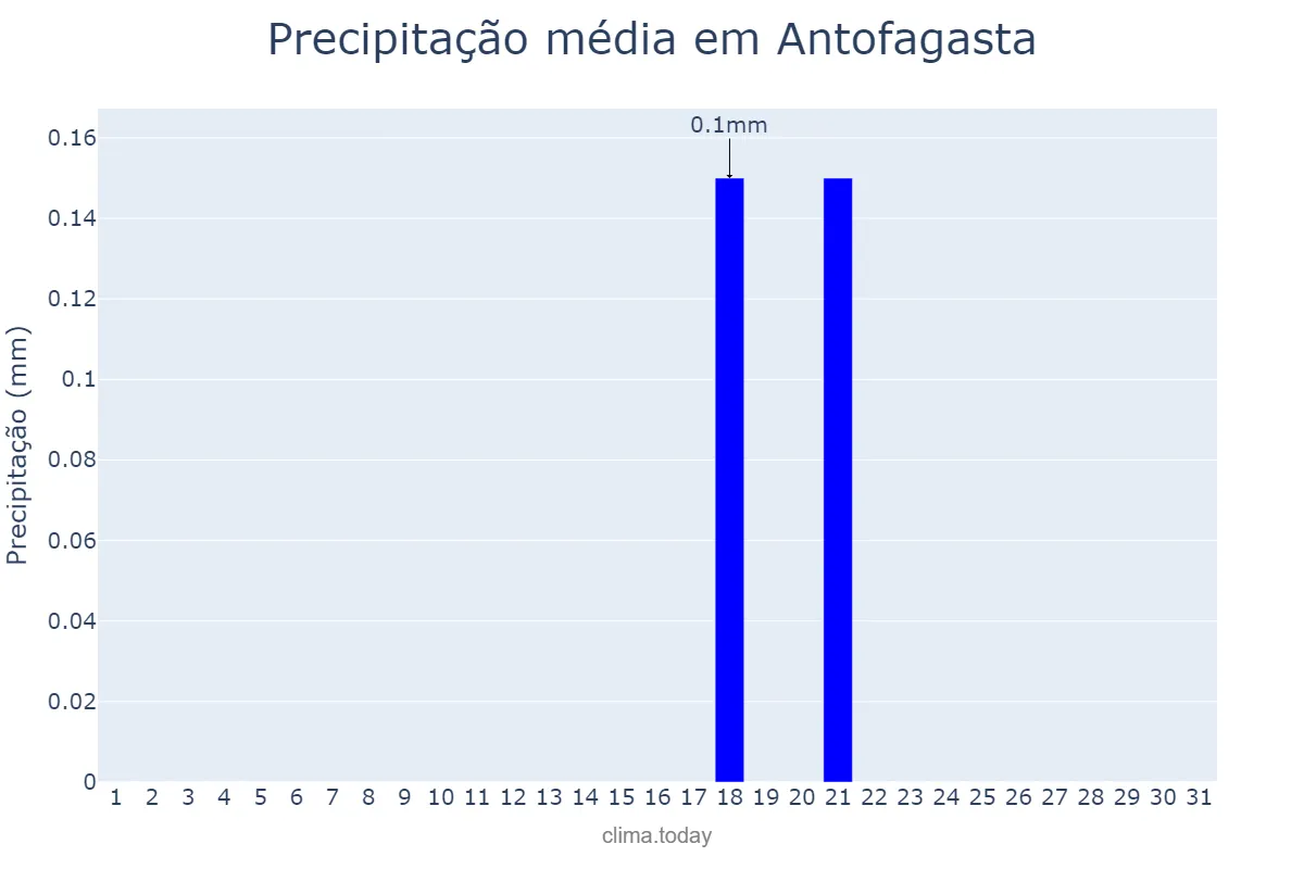 Precipitação em outubro em Antofagasta, Antofagasta, CL