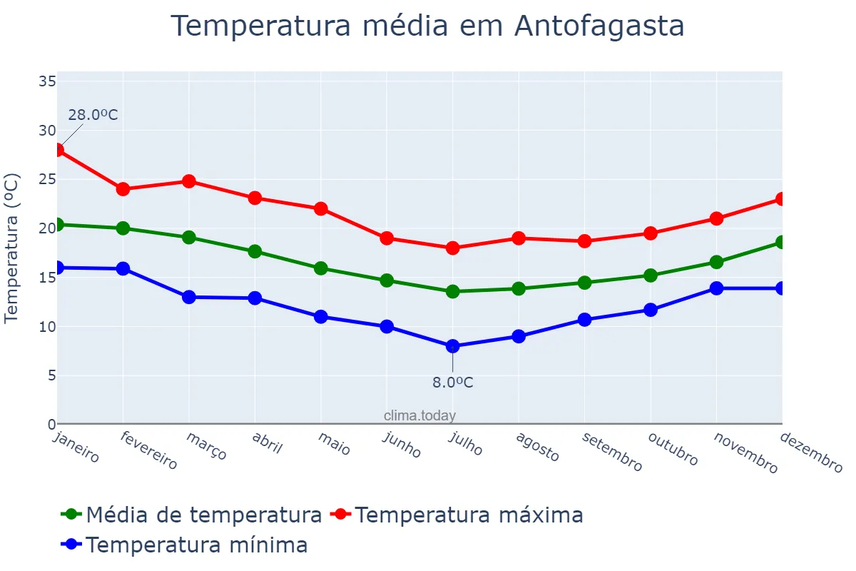 Temperatura anual em Antofagasta, Antofagasta, CL