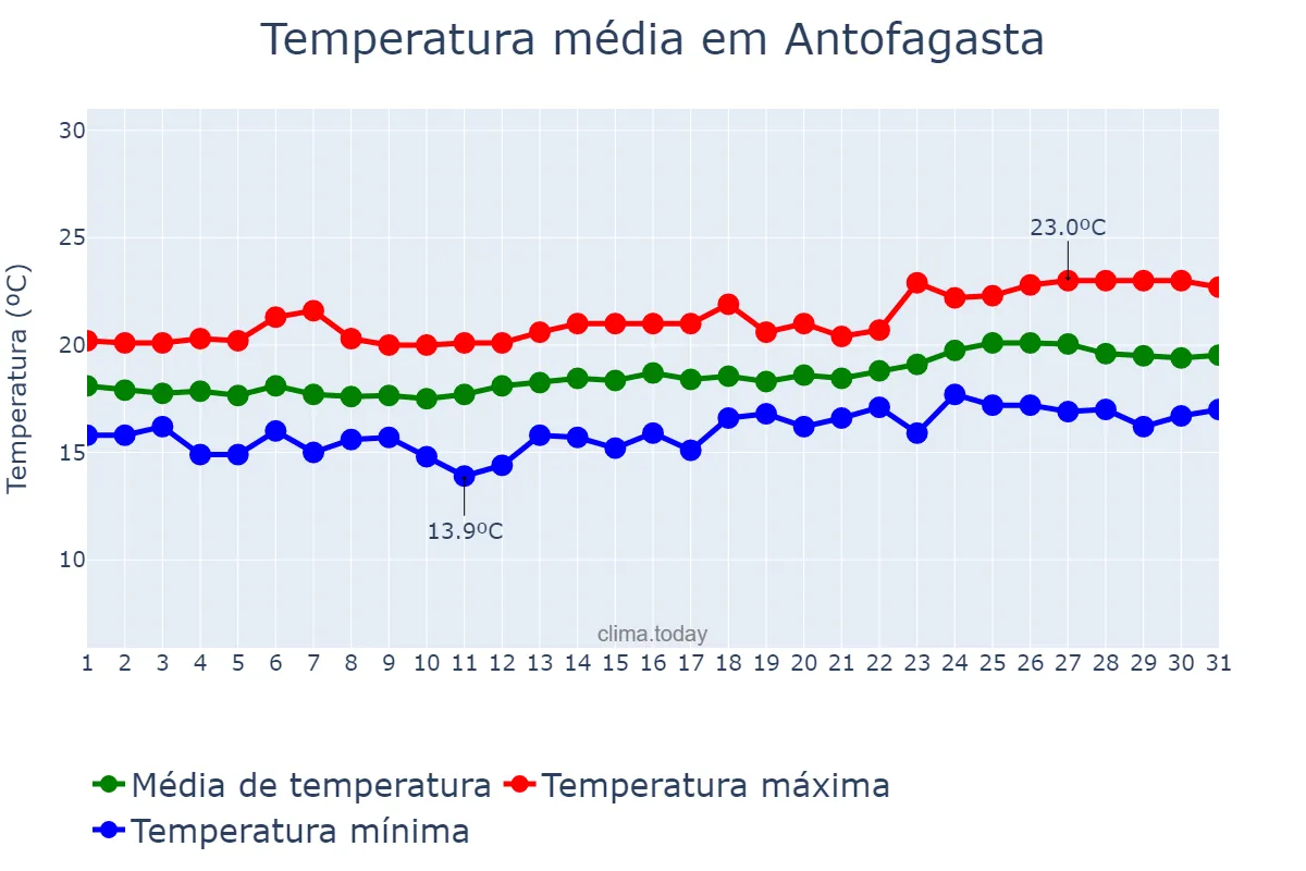 Temperatura em dezembro em Antofagasta, Antofagasta, CL