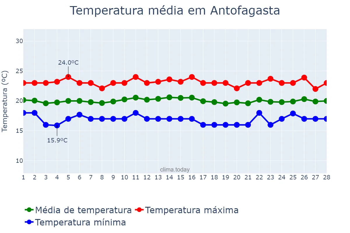 Temperatura em fevereiro em Antofagasta, Antofagasta, CL