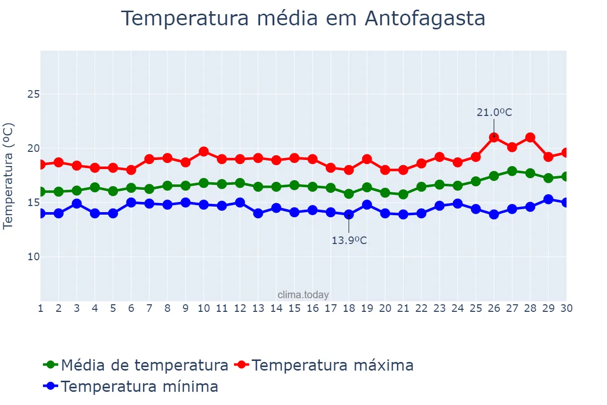 Temperatura em novembro em Antofagasta, Antofagasta, CL