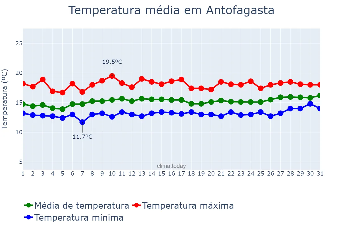 Temperatura em outubro em Antofagasta, Antofagasta, CL