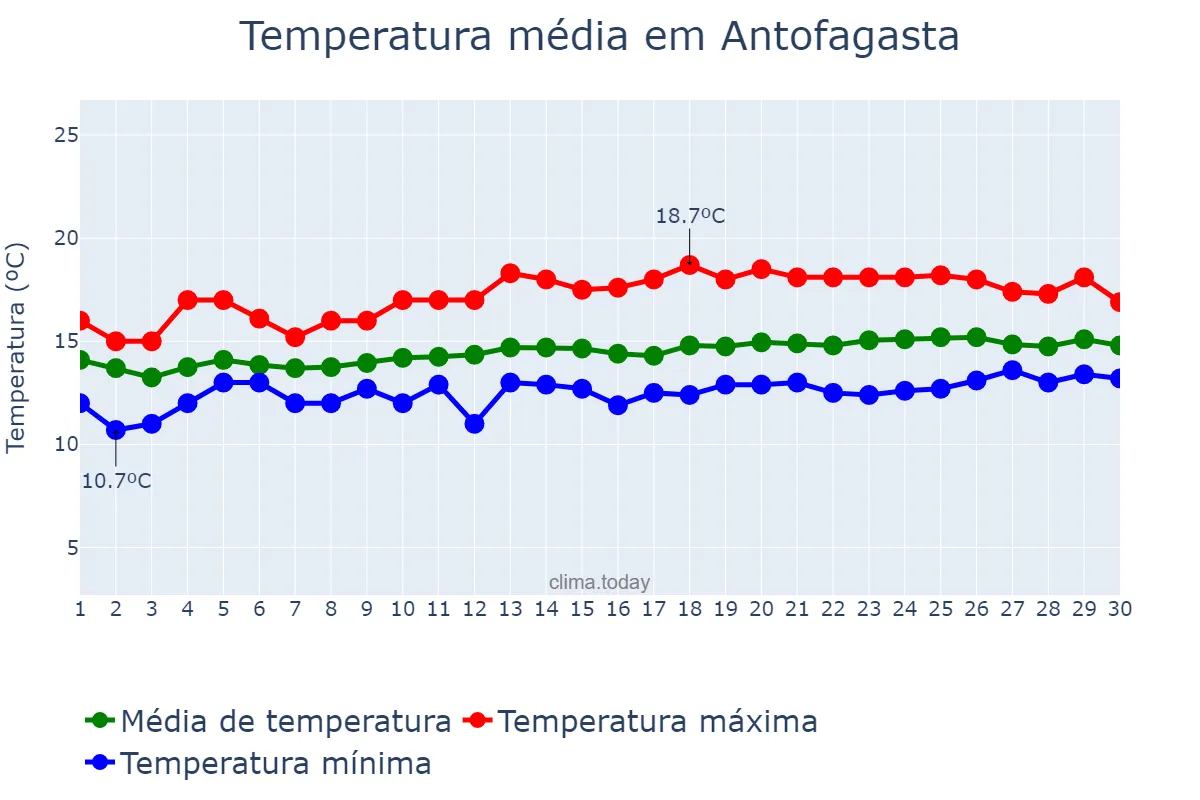 Temperatura em setembro em Antofagasta, Antofagasta, CL