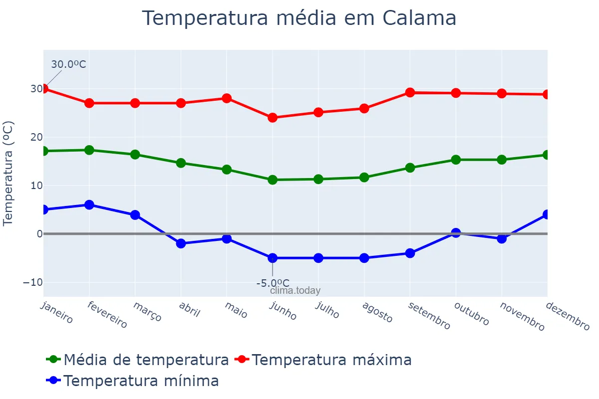 Temperatura anual em Calama, Antofagasta, CL