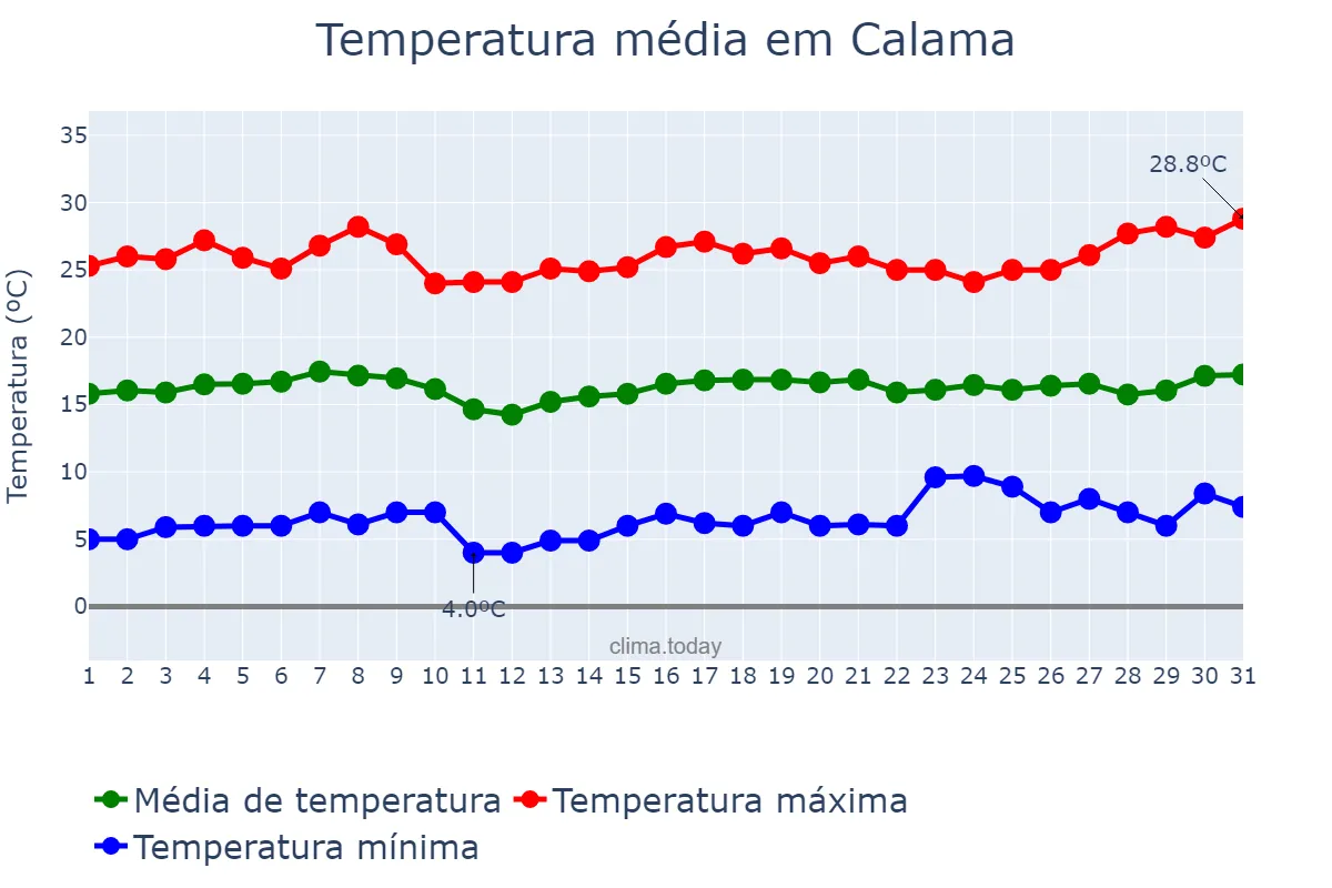 Temperatura em dezembro em Calama, Antofagasta, CL