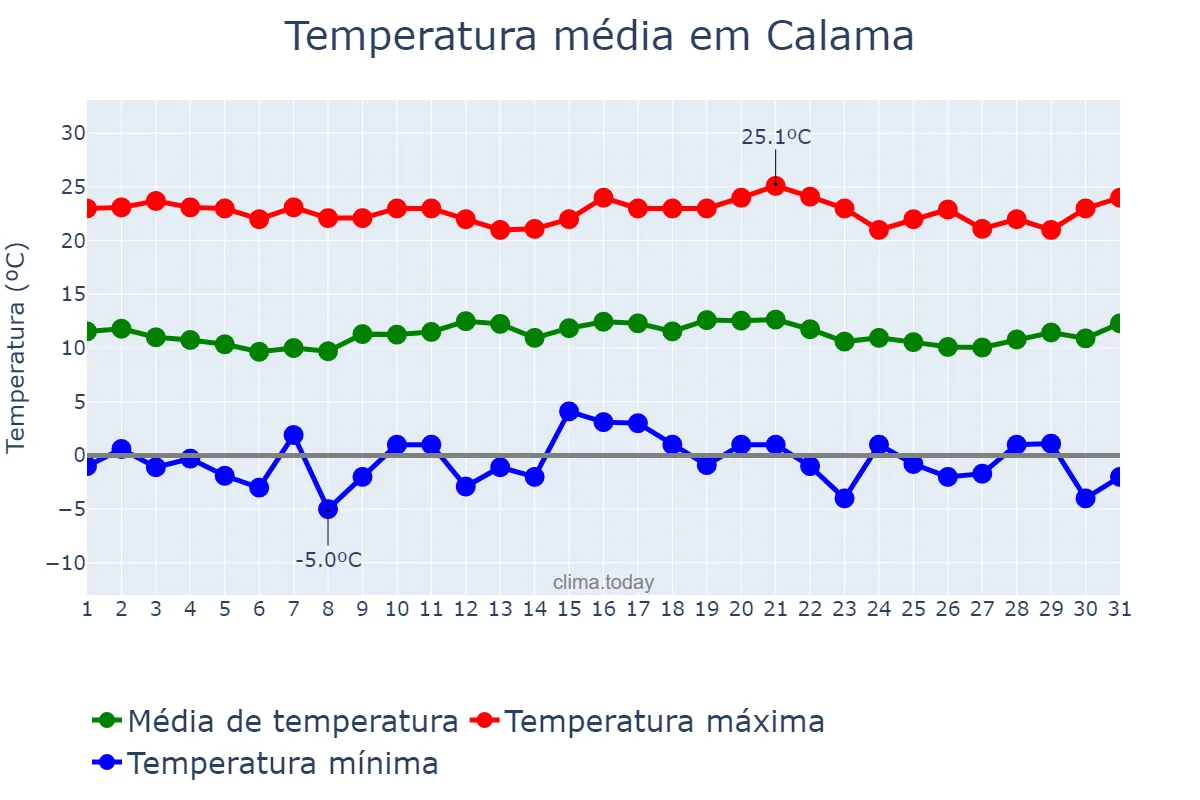 Temperatura em julho em Calama, Antofagasta, CL