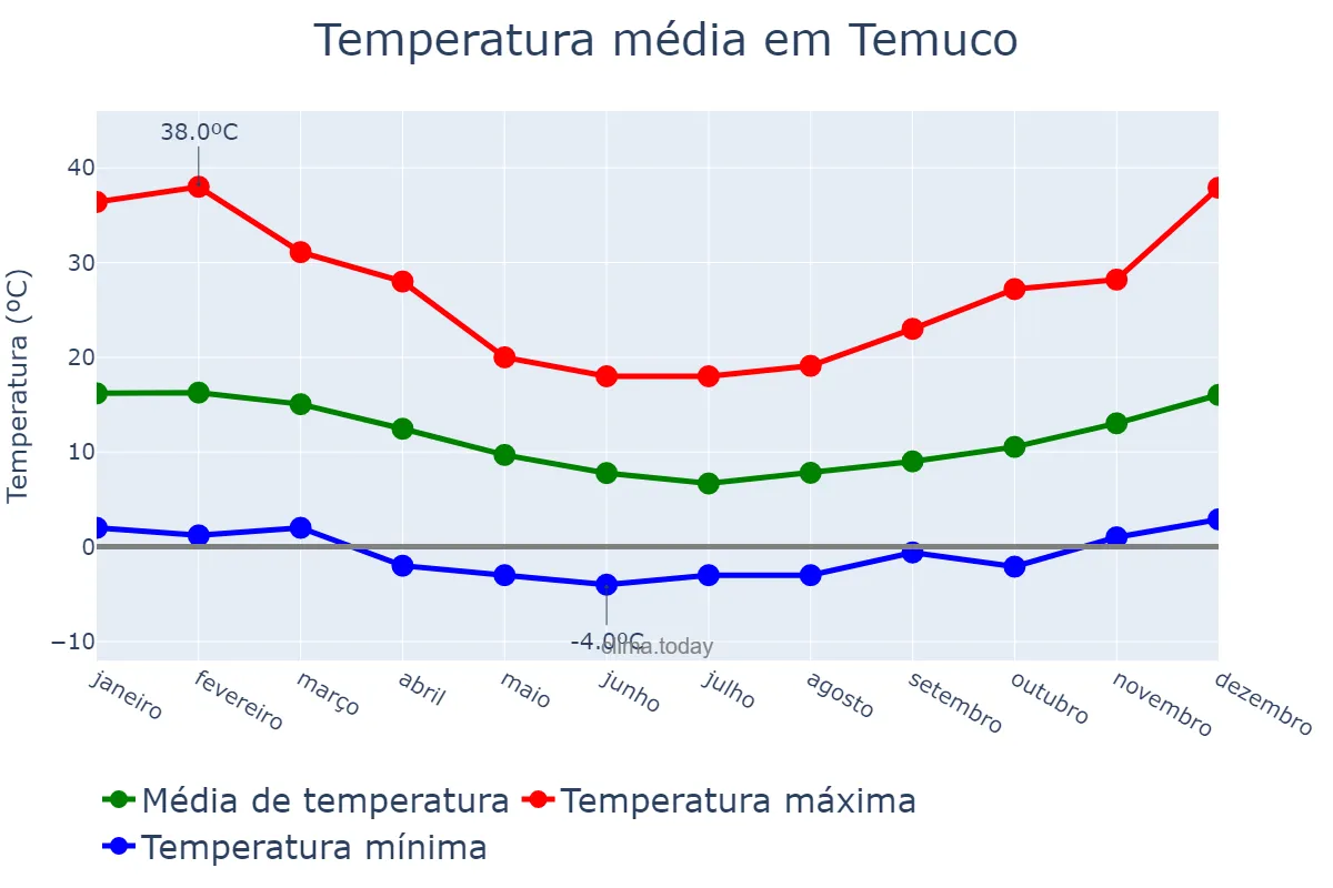 Temperatura anual em Temuco, Araucanía, CL