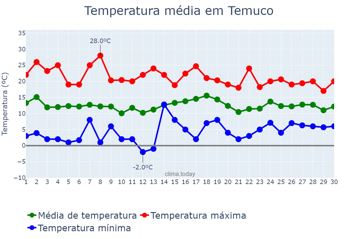 Temperatura em abril em Temuco, Araucanía, CL