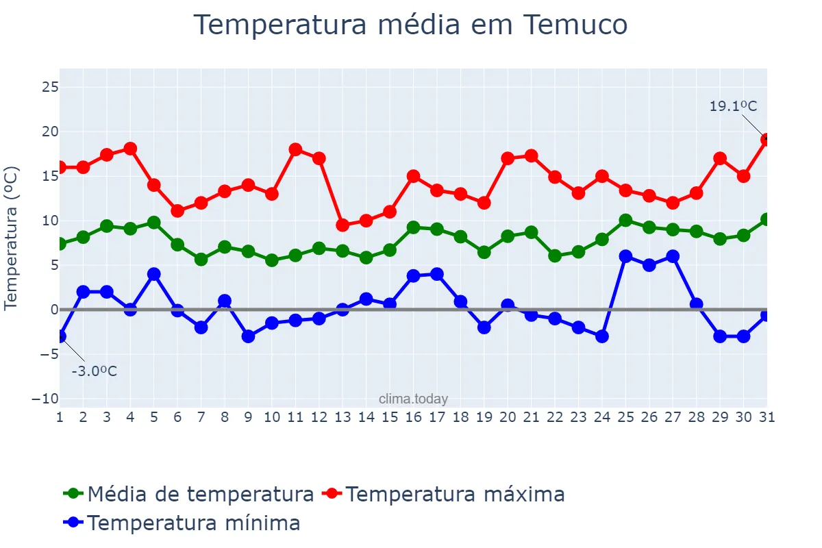 Temperatura em agosto em Temuco, Araucanía, CL