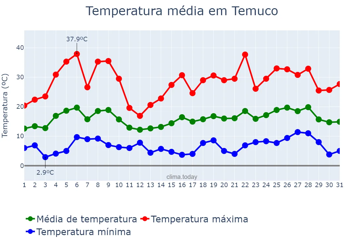 Temperatura em dezembro em Temuco, Araucanía, CL