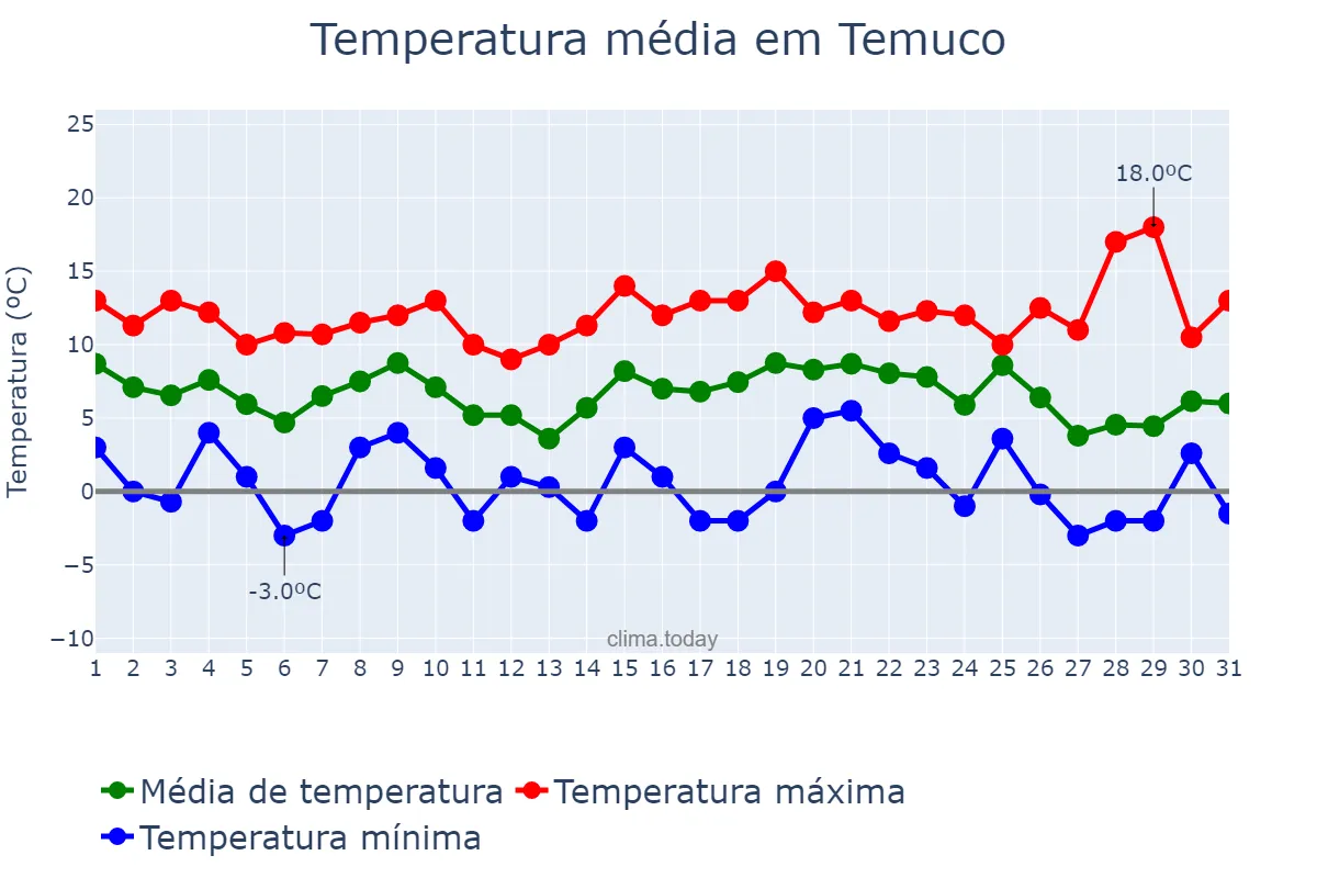 Temperatura em julho em Temuco, Araucanía, CL