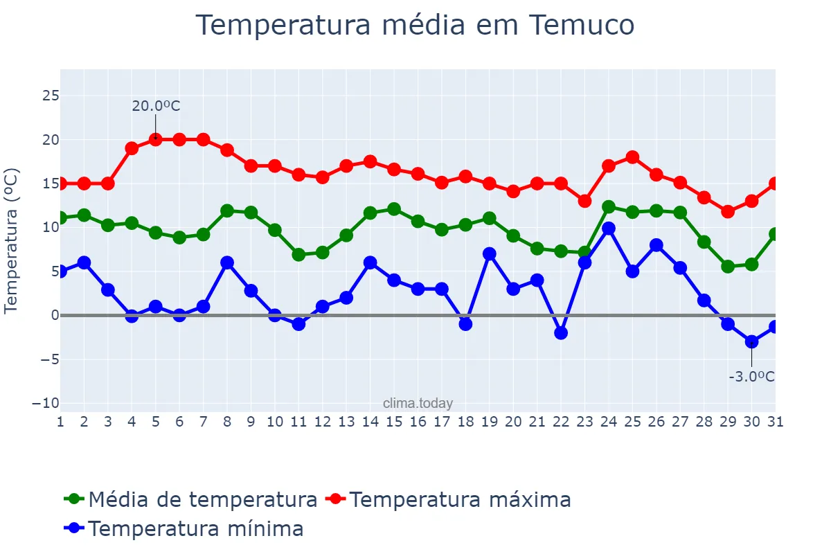 Temperatura em maio em Temuco, Araucanía, CL