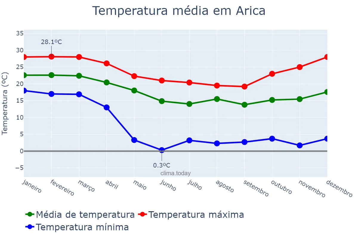 Temperatura anual em Arica, Arica y Parinacota, CL