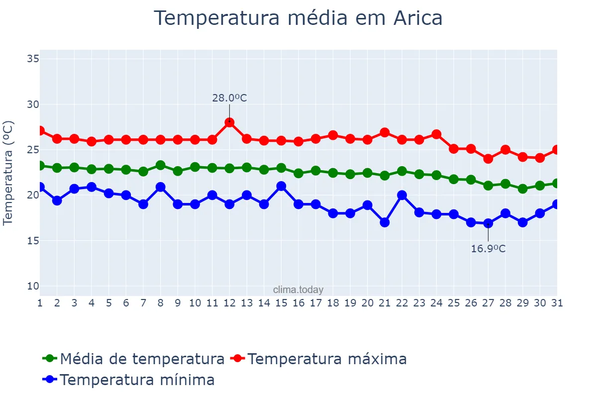Temperatura em marco em Arica, Arica y Parinacota, CL