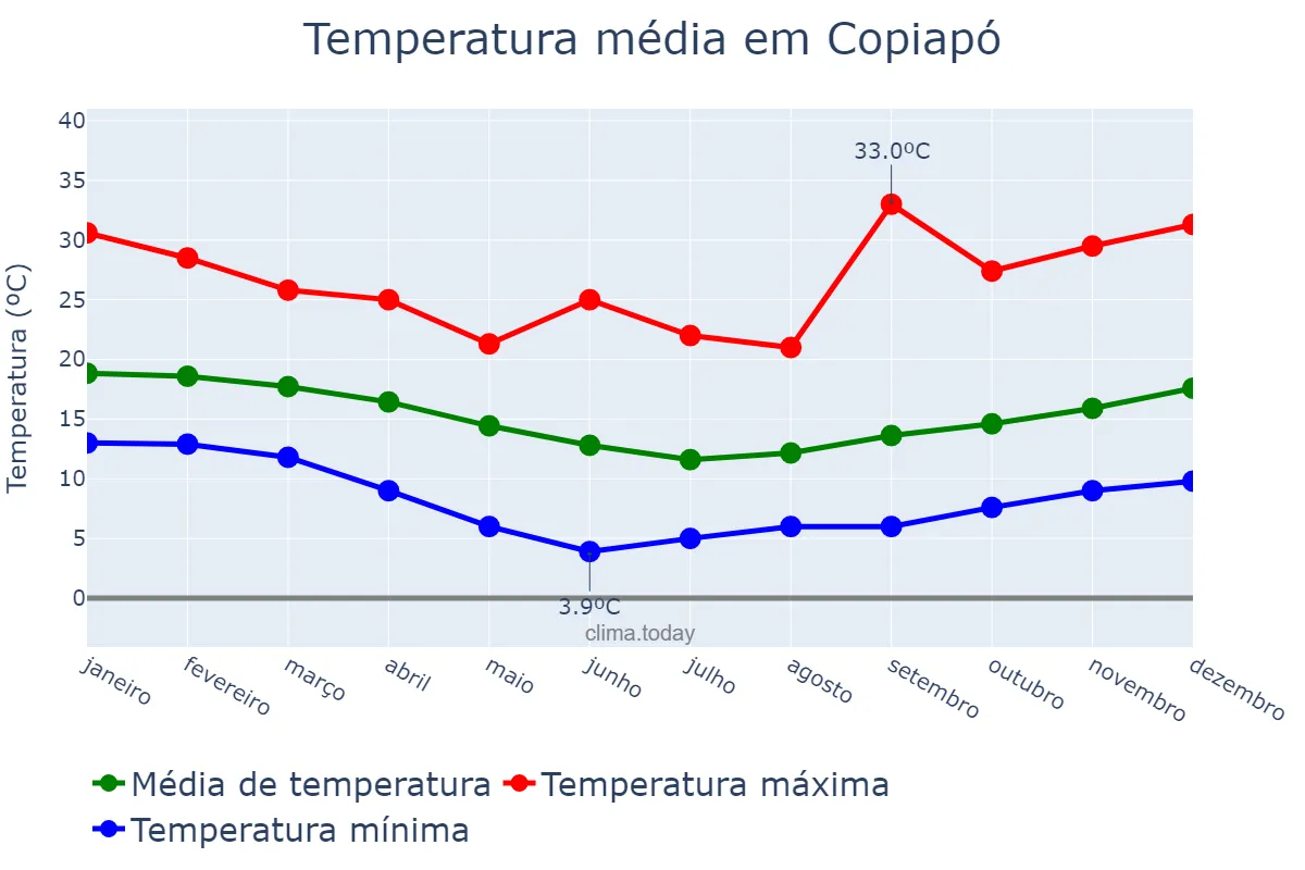Temperatura anual em Copiapó, Atacama, CL