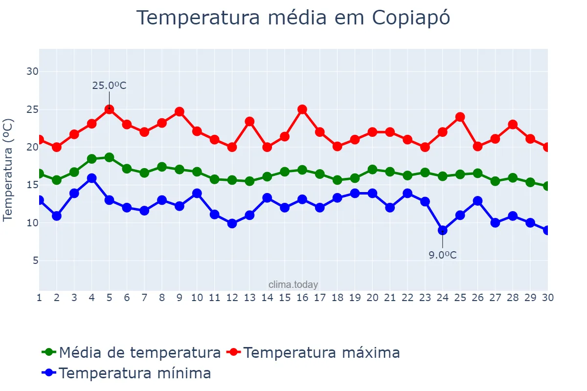 Temperatura em abril em Copiapó, Atacama, CL