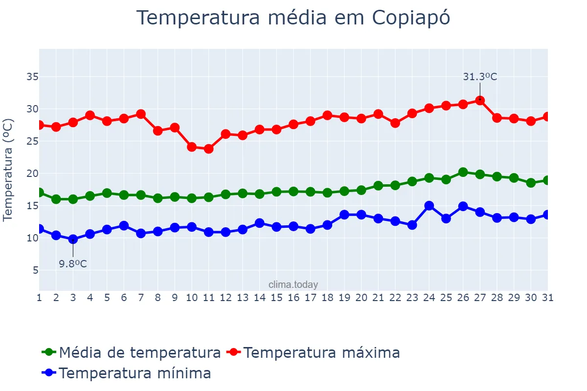 Temperatura em dezembro em Copiapó, Atacama, CL