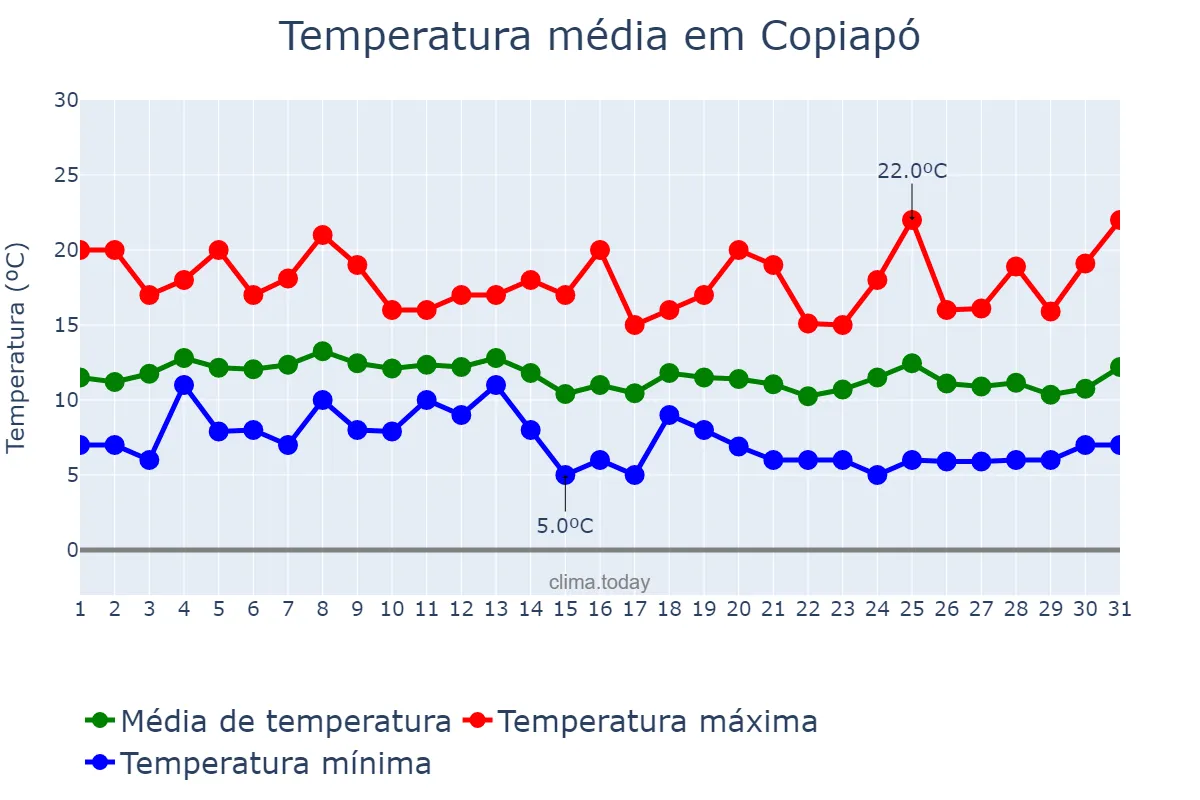 Temperatura em julho em Copiapó, Atacama, CL