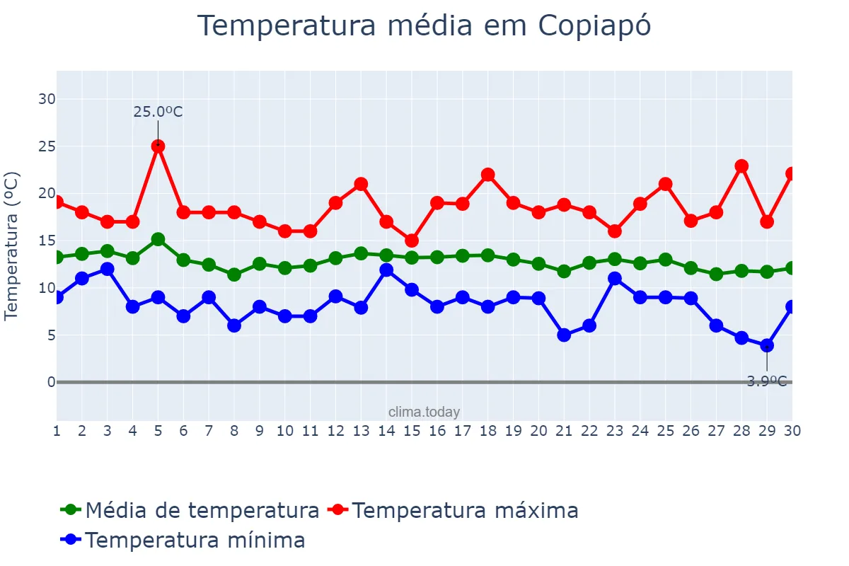 Temperatura em junho em Copiapó, Atacama, CL