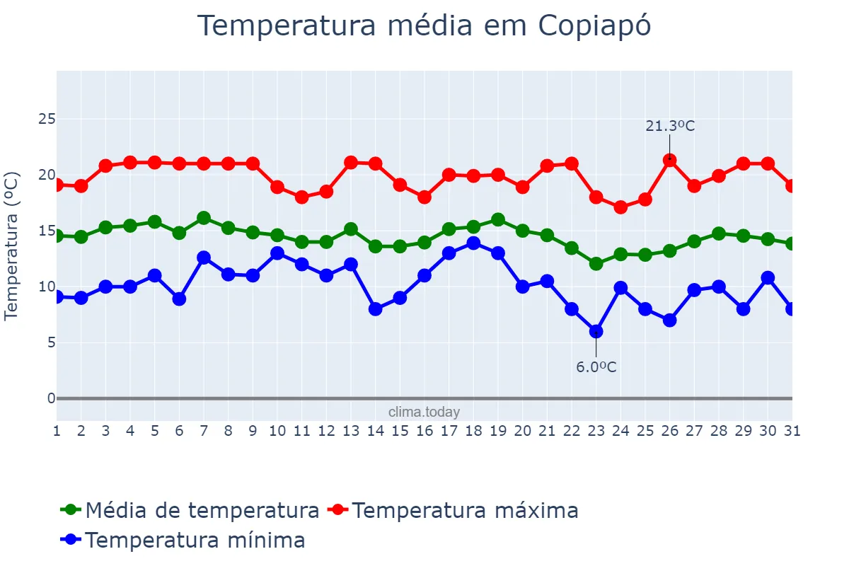 Temperatura em maio em Copiapó, Atacama, CL