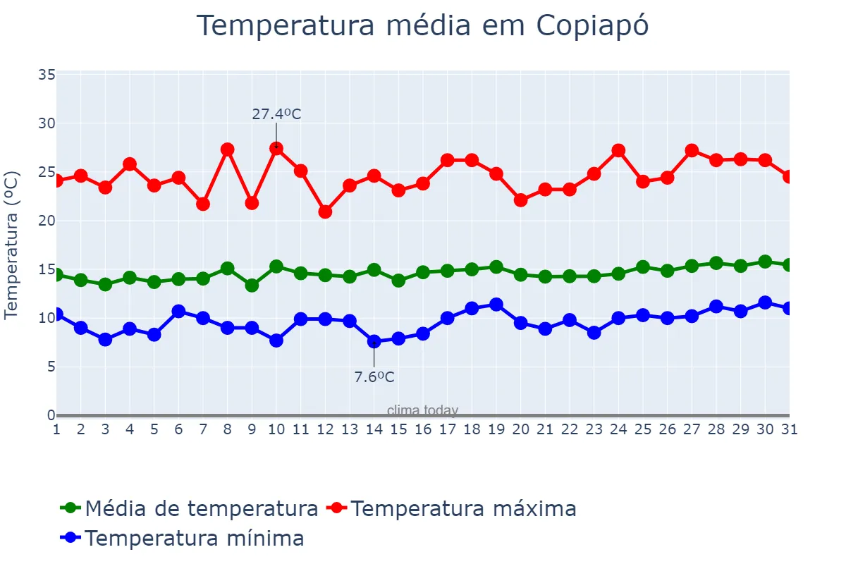 Temperatura em outubro em Copiapó, Atacama, CL