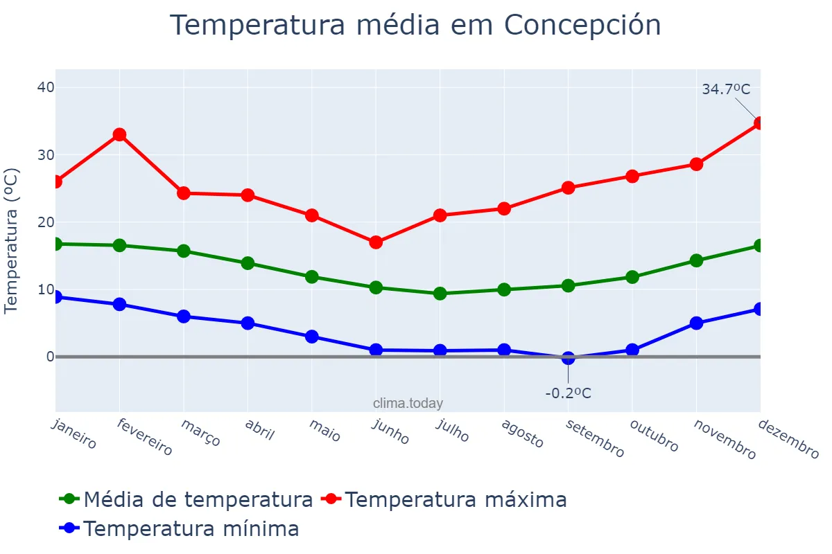 Temperatura anual em Concepción, Biobío, CL