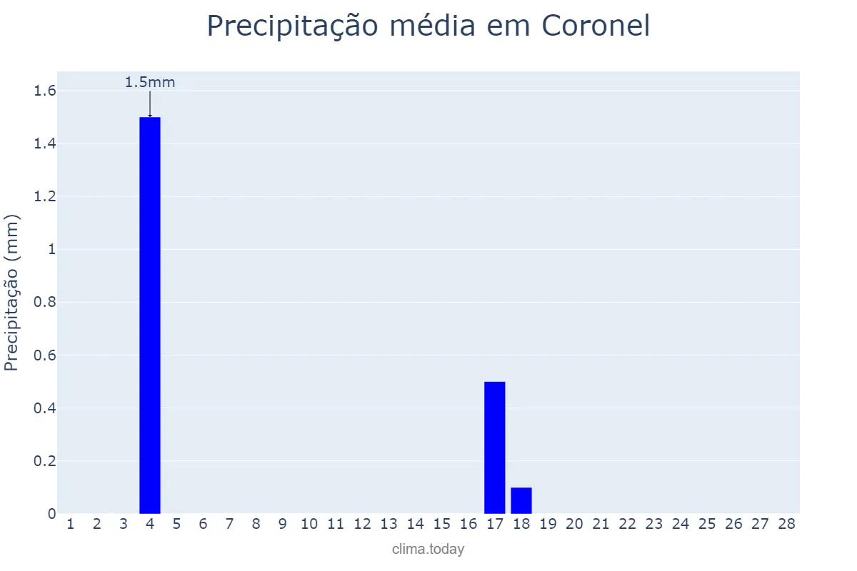 Precipitação em fevereiro em Coronel, Biobío, CL