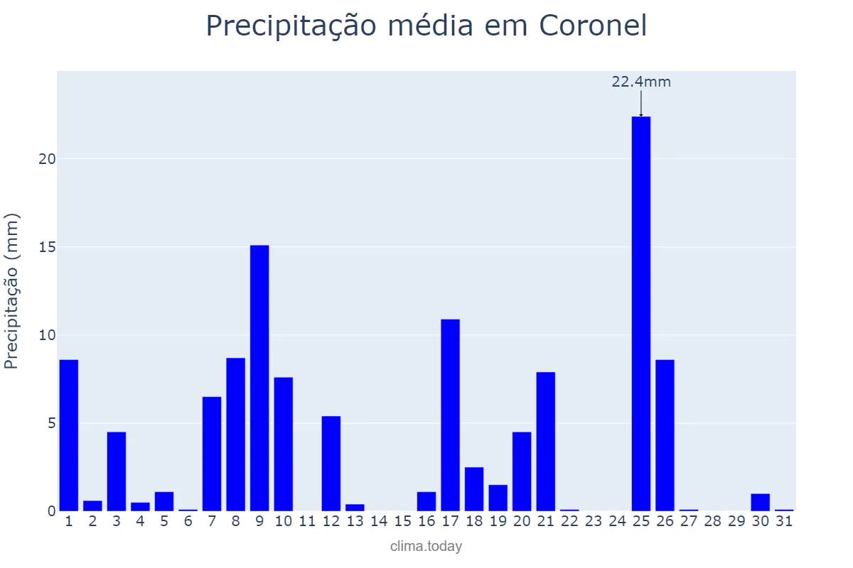 Precipitação em julho em Coronel, Biobío, CL