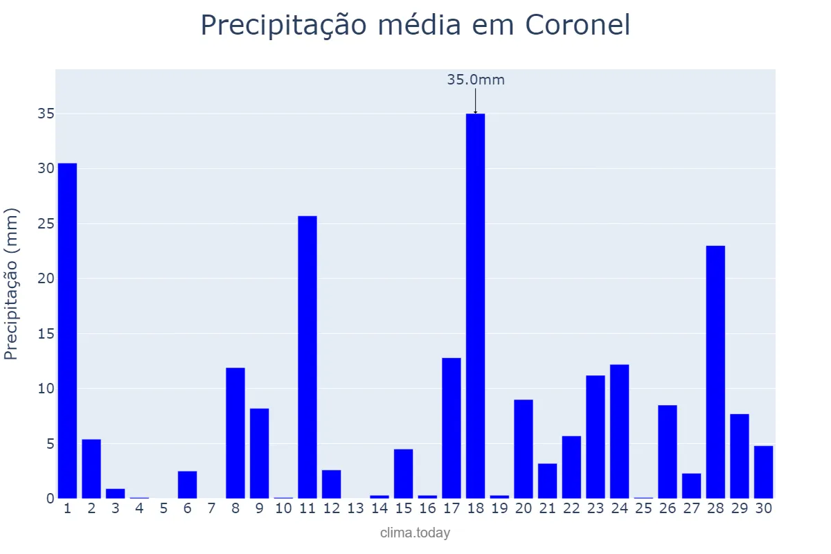 Precipitação em junho em Coronel, Biobío, CL