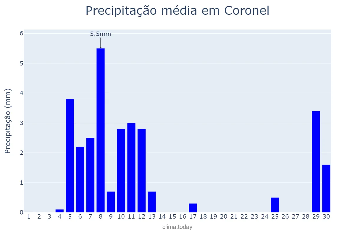 Precipitação em setembro em Coronel, Biobío, CL