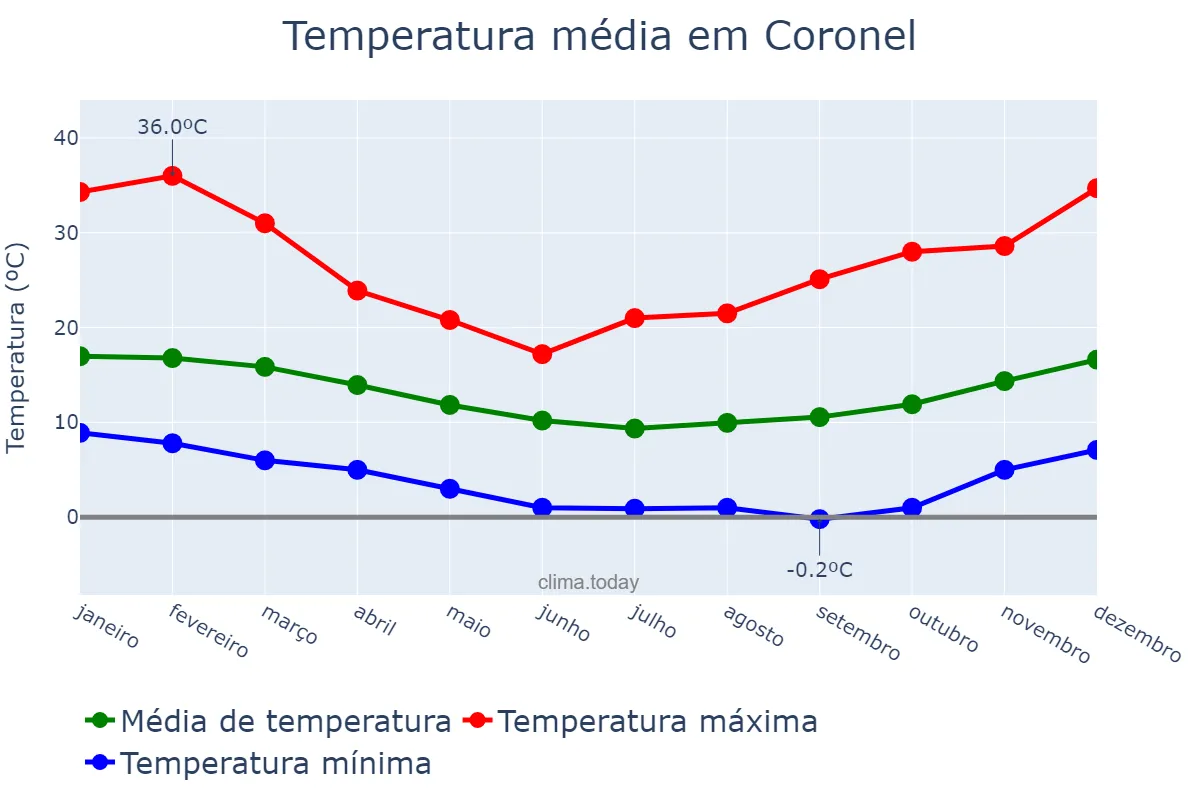 Temperatura anual em Coronel, Biobío, CL