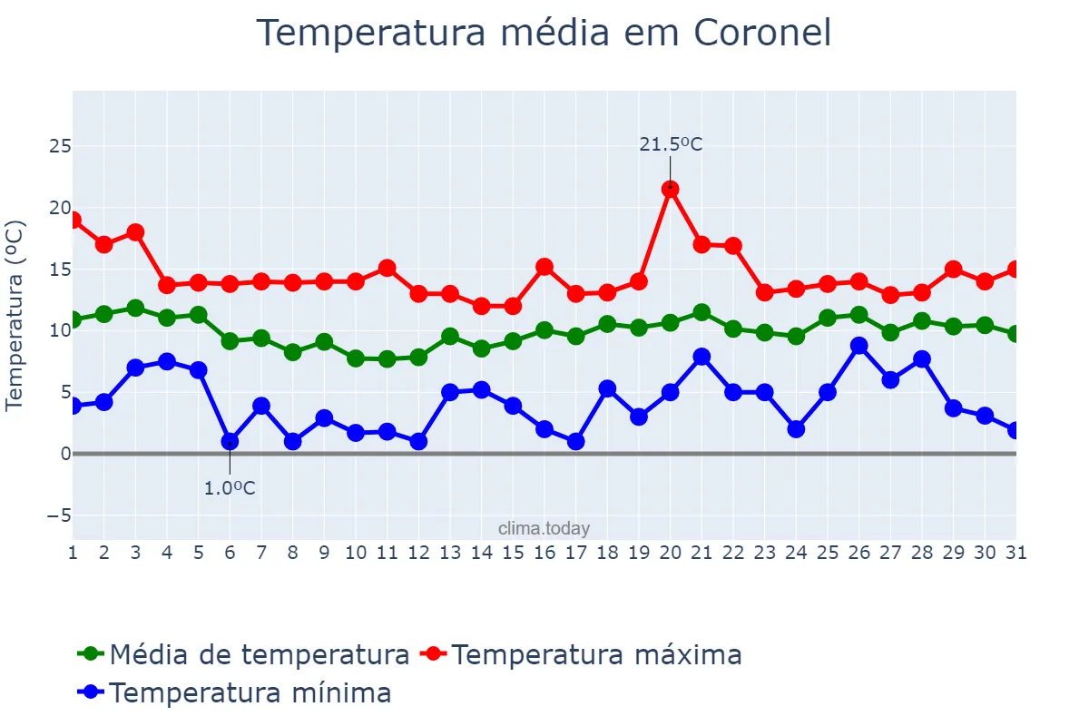 Temperatura em agosto em Coronel, Biobío, CL