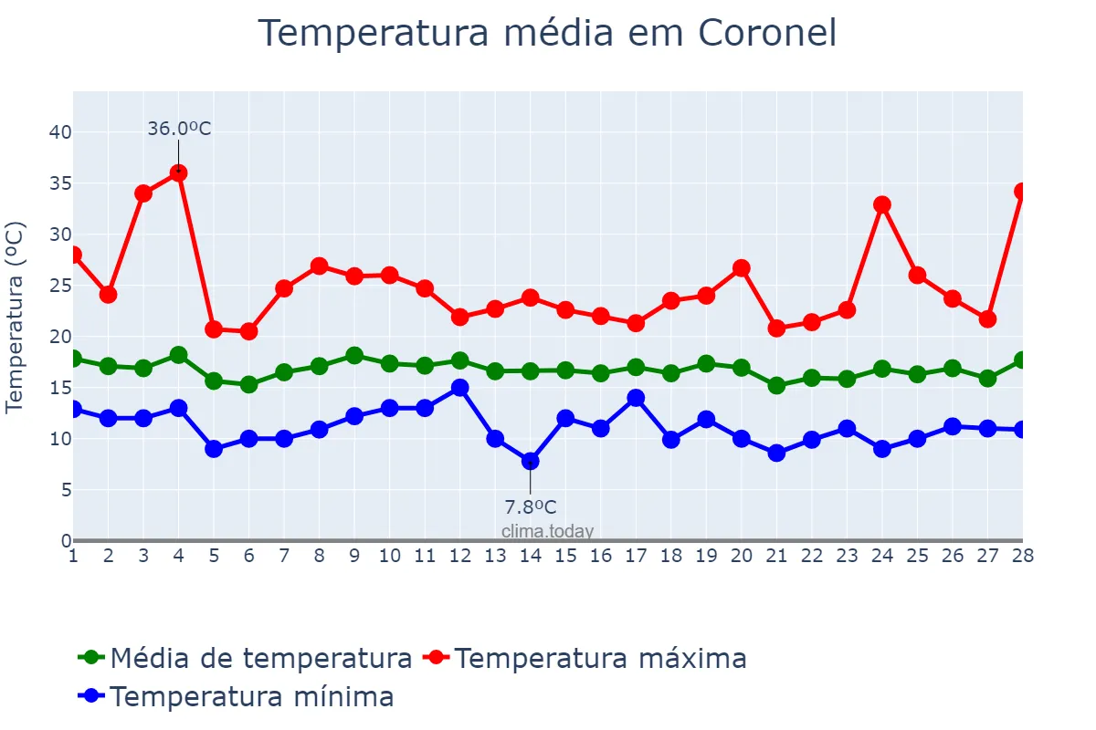 Temperatura em fevereiro em Coronel, Biobío, CL